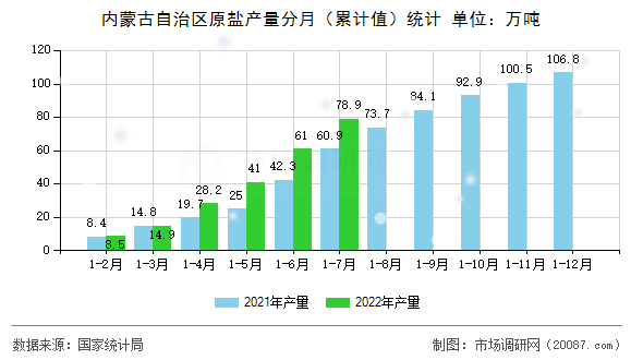 内蒙古自治区原盐产量分月（累计值）统计