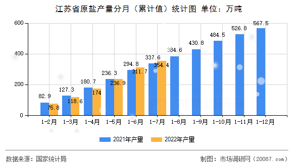 江苏省原盐产量分月（累计值）统计图