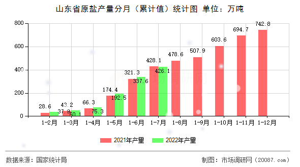 山东省原盐产量分月（累计值）统计图