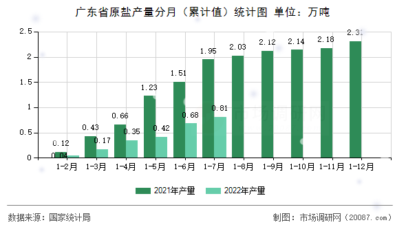 广东省原盐产量分月（累计值）统计图