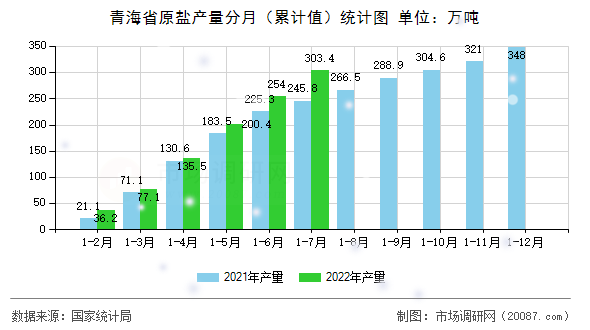 青海省原盐产量分月（累计值）统计图