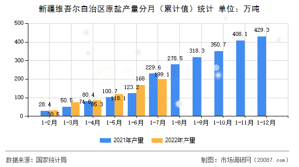 新疆维吾尔自治区原盐产量分月（累计值）统计