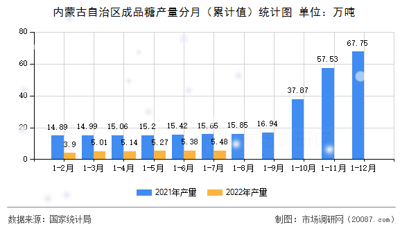 内蒙古自治区成品糖产量分月（累计值）统计图