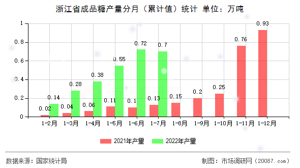 浙江省成品糖产量分月（累计值）统计