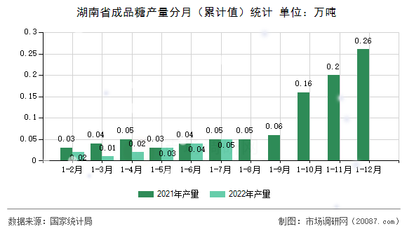 湖南省成品糖产量分月（累计值）统计