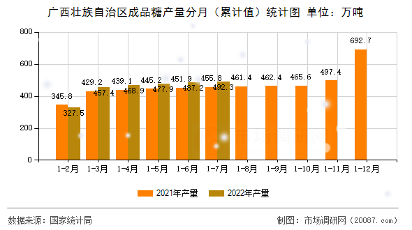 广西壮族自治区成品糖产量分月（累计值）统计图