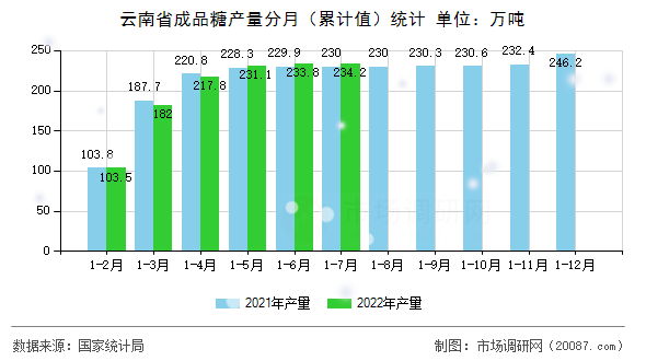 云南省成品糖产量分月（累计值）统计
