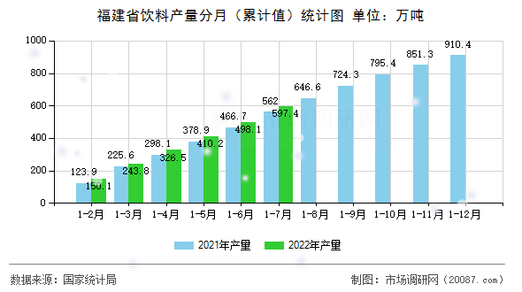 福建省饮料产量分月(累计值)统计图 福建省饮料产量分月(累计值)统计图