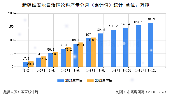 新疆维吾尔自治区饮料产量分月（累计值）统计