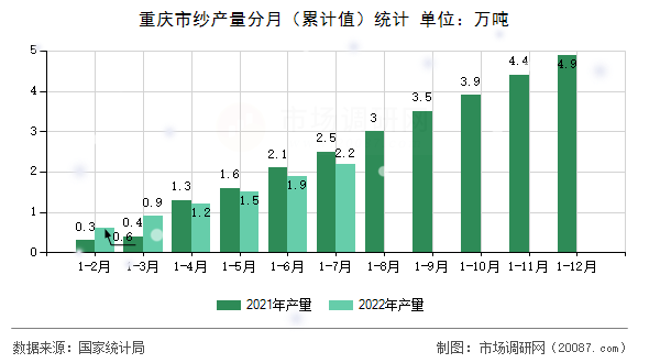 重庆市纱产量分月（累计值）统计