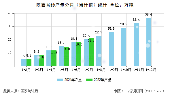 陕西省纱产量分月（累计值）统计