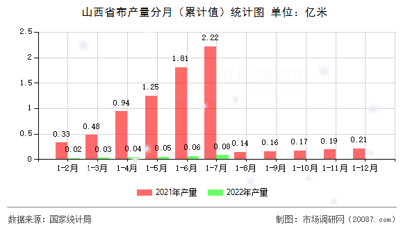 山西省布产量分月（累计值）统计图