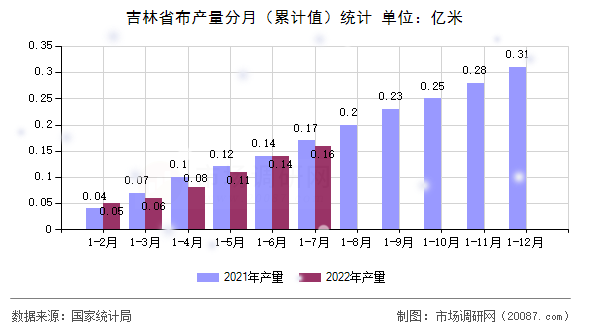 吉林省布产量分月（累计值）统计