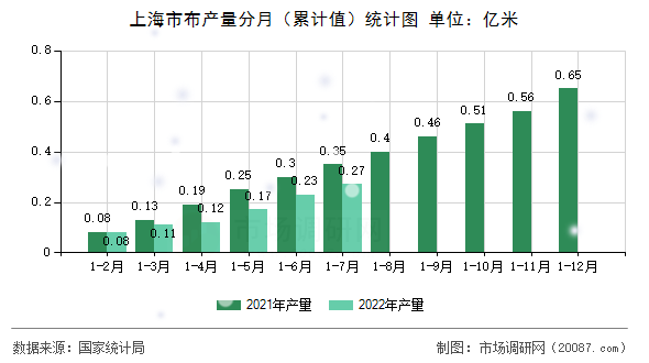 上海市布产量分月（累计值）统计图