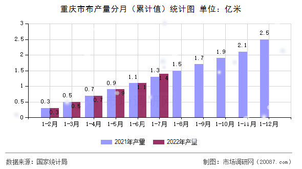 重庆市布产量分月(累计值)统计图 重庆市布产量分月(累计值)统计图