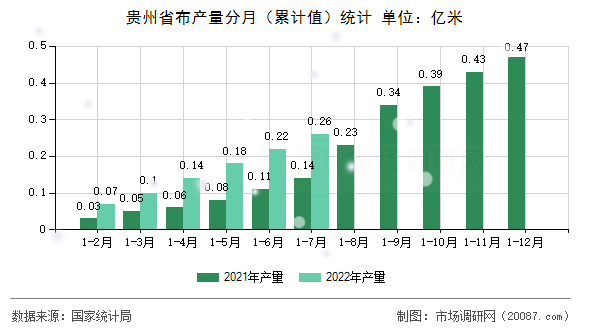 贵州省布产量分月（累计值）统计