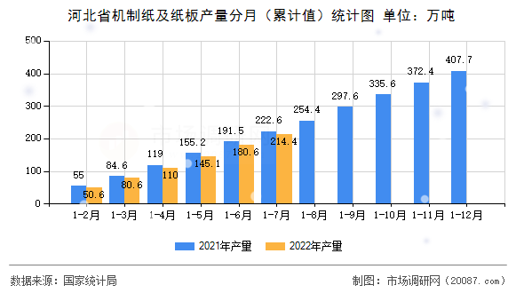 河北省机制纸及纸板产量分月(累计值)统计图 河北省机制纸及纸板产量分月(累计值)统计图