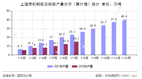 上海市机制纸及纸板产量分月(累计值)统计 上海市机制纸及纸板产量分月(累计值)统计