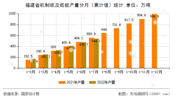 福建省机制纸及纸板产量分月（累计值）统计