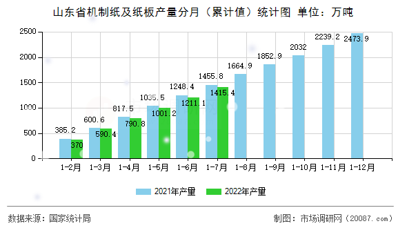 山东省机制纸及纸板产量分月(累计值)统计图 山东省机制纸及纸板产量分月(累计值)统计图