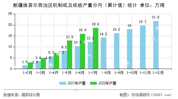 新疆维吾尔自治区机制纸及纸板产量分月（累计值）统计