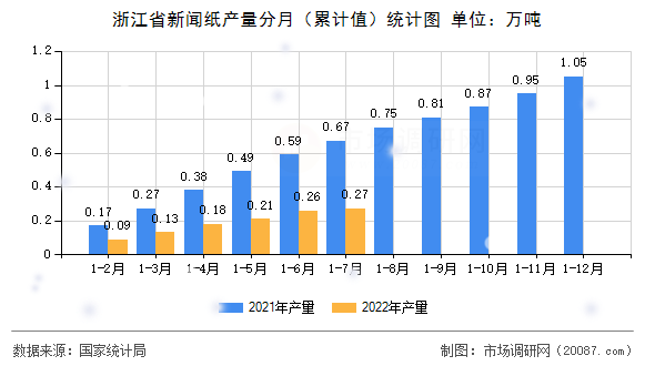 浙江省新闻纸产量分月（累计值）统计图