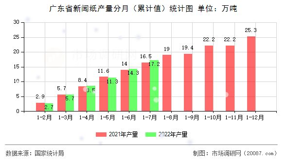 广东省新闻纸产量分月(累计值)统计图 广东省新闻纸产量分月(累计值)统计图
