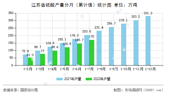 江苏省硫酸产量分月(累计值)统计图 江苏省硫酸产量分月(累计值)统计图