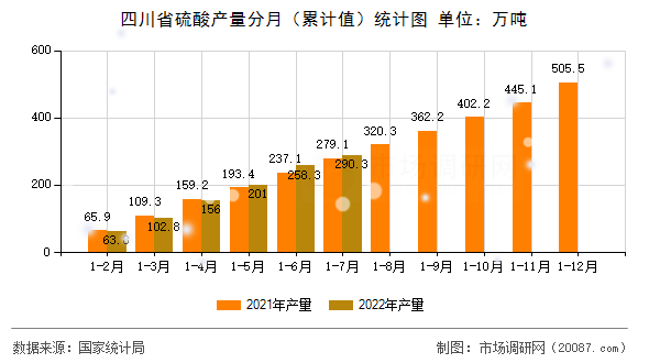 四川省硫酸产量分月(累计值)统计图 四川省硫酸产量分月(累计值)统计图