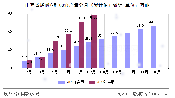 山西省烧碱(折100%)产量分月（累计值）统计