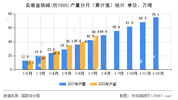 安徽省烧碱(折100%)产量分月(累计值)统计 安徽省烧碱(折100%)产量分月(累计值)统计