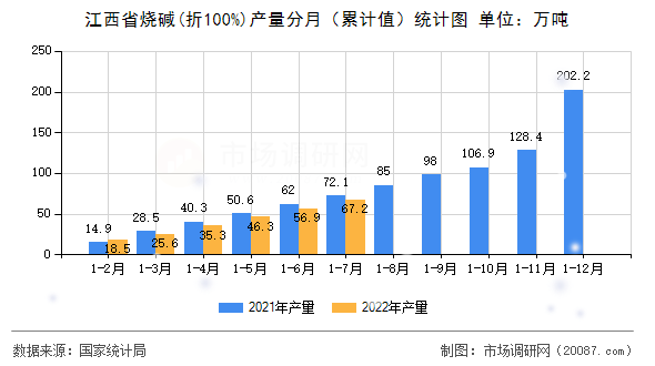 江西省烧碱(折100%)产量分月（累计值）统计图