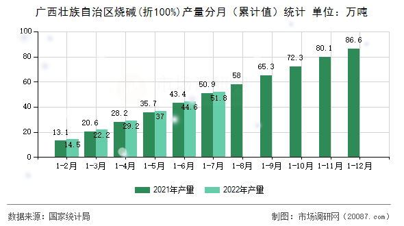 广西壮族自治区烧碱(折100%)产量分月(累计值)统计 广西壮族自治区烧碱(折100%)产量分月(累计值)统计