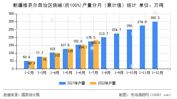 新疆维吾尔自治区烧碱(折100%)产量分月（累计值）统计