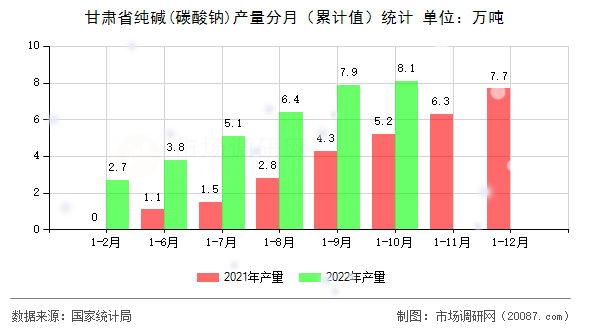 甘肃省纯碱(碳酸钠)产量分月（累计值）统计