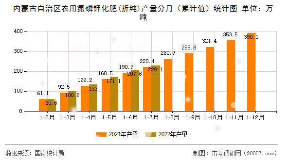 内蒙古自治区农用氮磷钾化肥(折纯)产量分月（累计值）统计图