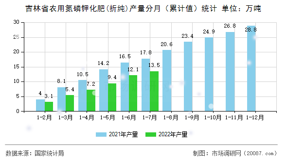 吉林省农用氮磷钾化肥(折纯)产量分月(累计值)统计 吉林省农用氮磷钾化肥(折纯)产量分月(累计值)统计