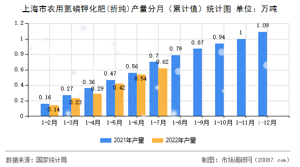 上海市农用氮磷钾化肥(折纯)产量分月（累计值）统计图