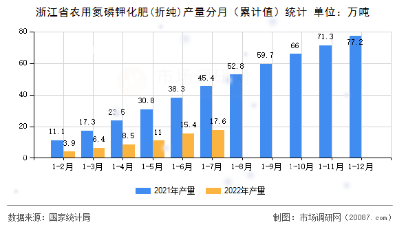 浙江省农用氮磷钾化肥(折纯)产量分月(累计值)统计 浙江省农用氮磷钾化肥(折纯)产量分月(累计值)统计