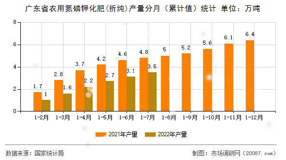 广东省农用氮磷钾化肥(折纯)产量分月(累计值)统计 广东省农用氮磷钾化肥(折纯)产量分月(累计值)统计