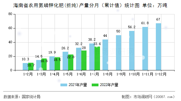 海南省农用氮磷钾化肥(折纯)产量分月（累计值）统计图