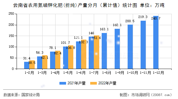 云南省农用氮磷钾化肥(折纯)产量分月（累计值）统计图