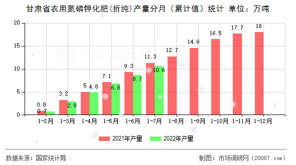 甘肃省农用氮磷钾化肥(折纯)产量分月(累计值)统计 甘肃省农用氮磷钾化肥(折纯)产量分月(累计值)统计