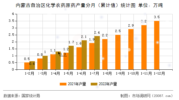 内蒙古自治区化学农药原药产量分月（累计值）统计图