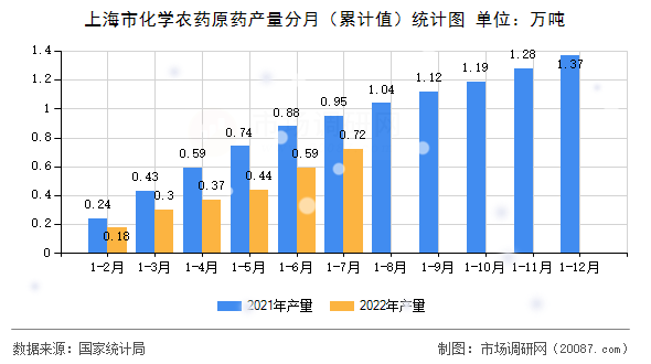 上海市化学农药原药产量分月(累计值)统计图 上海市化学农药原药产量分月(累计值)统计图