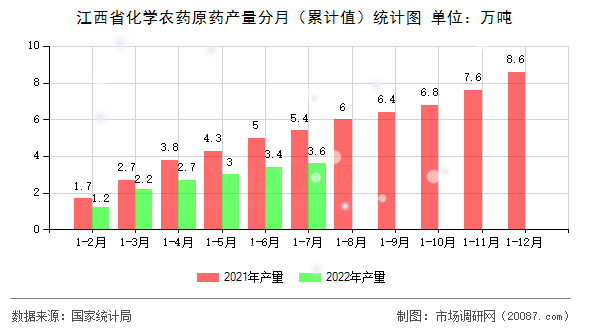 江西省化学农药原药产量分月(累计值)统计图 江西省化学农药原药产量分月(累计值)统计图
