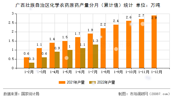 广西壮族自治区化学农药原药产量分月（累计值）统计