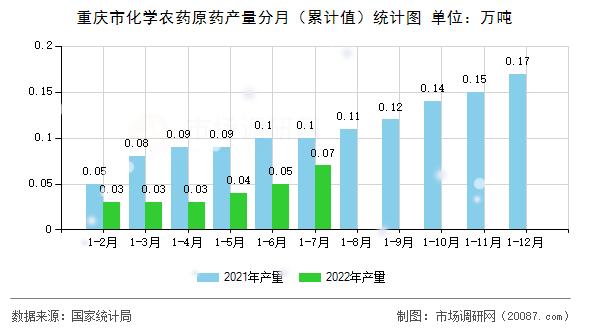 重庆市化学农药原药产量分月(累计值)统计图 重庆市化学农药原药产量分月(累计值)统计图