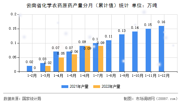 云南省化学农药原药产量分月（累计值）统计