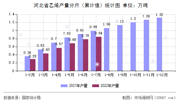 河北省乙烯产量分月（累计值）统计图